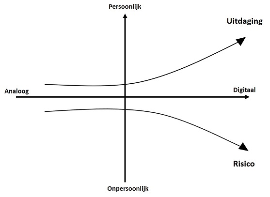 De Paradox van Digitalisering